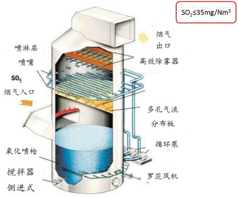 石灰/石灰石-石膏脱硫