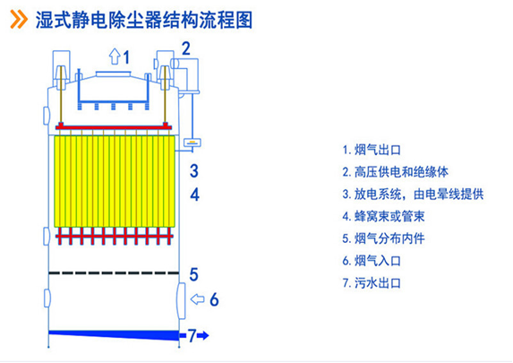 湿式静电除尘