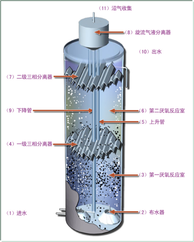 IC厌氧反应器